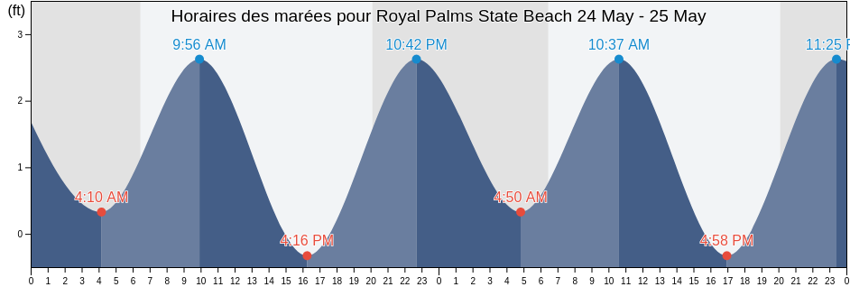 Horaires des marées pour Royal Palms State Beach, Palm Beach County, Florida, United States