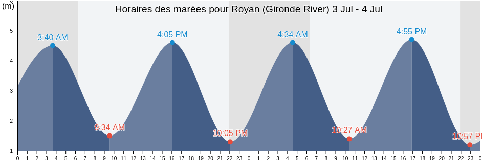 Horaires des marées pour Royan (Gironde River), Charente-Maritime, Nouvelle-Aquitaine, France