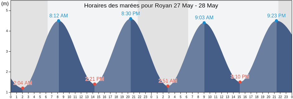 Horaires des marées pour Royan, Charente-Maritime, Nouvelle-Aquitaine, France