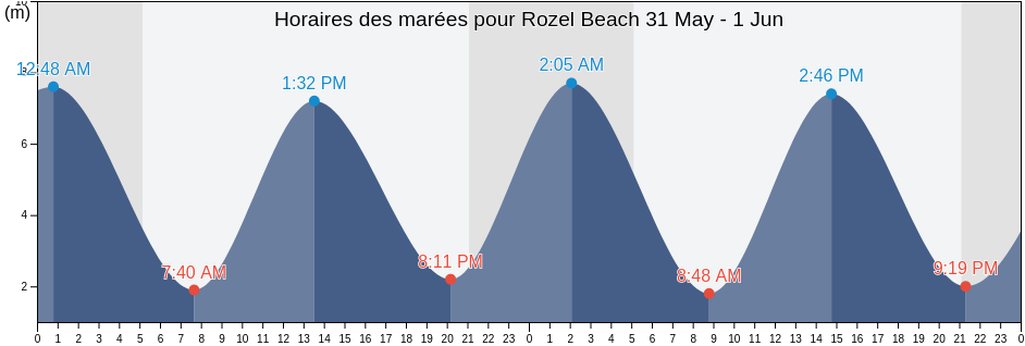 Horaires des marées pour Rozel Beach, Manche, Normandy, France