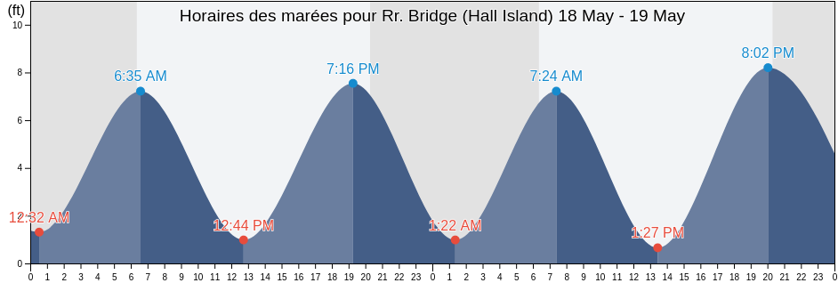 Horaires des marées pour Rr. Bridge (Hall Island), Jasper County, South Carolina, United States