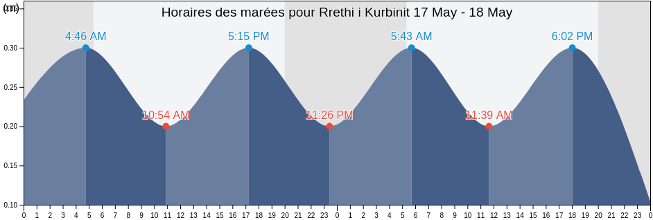 Horaires des marées pour Rrethi i Kurbinit, Lezhë, Albania