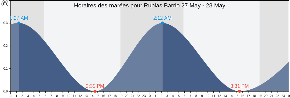 Horaires des marées pour Rubias Barrio, Yauco, Puerto Rico