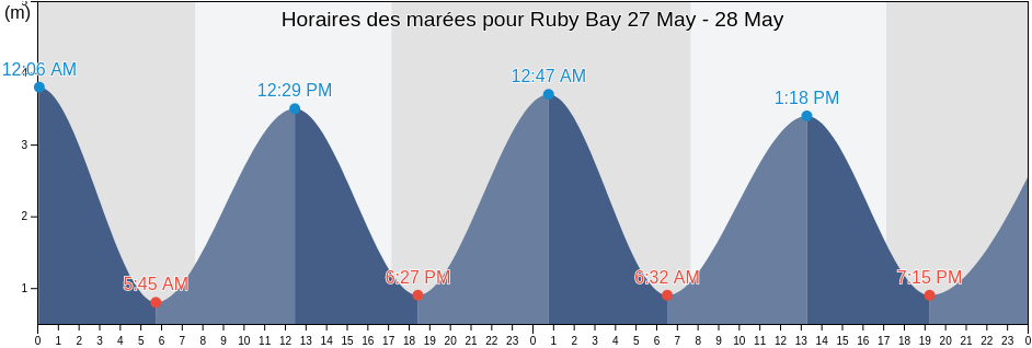 Horaires des marées pour Ruby Bay, New Zealand