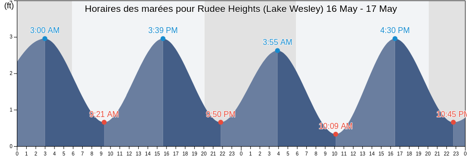Horaires des marées pour Rudee Heights (Lake Wesley), City of Virginia Beach, Virginia, United States