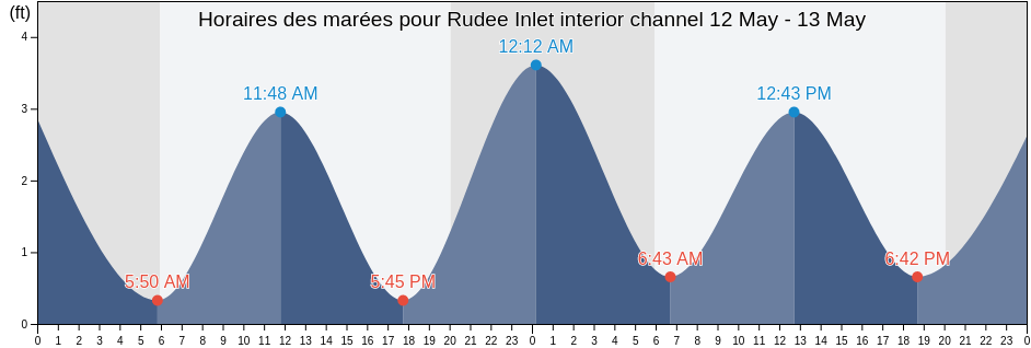 Horaires des marées pour Rudee Inlet interior channel, City of Virginia Beach, Virginia, United States