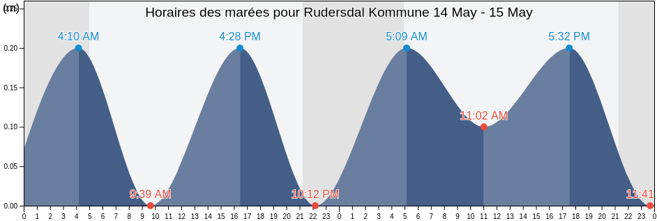 Horaires des marées pour Rudersdal Kommune, Capital Region, Denmark