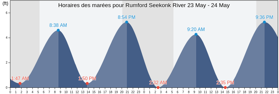 Horaires des marées pour Rumford Seekonk River, Providence County, Rhode Island, United States