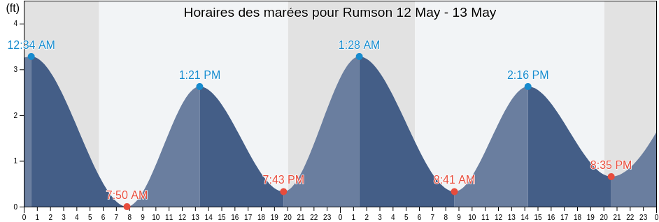 Horaires des marées pour Rumson, Monmouth County, New Jersey, United States
