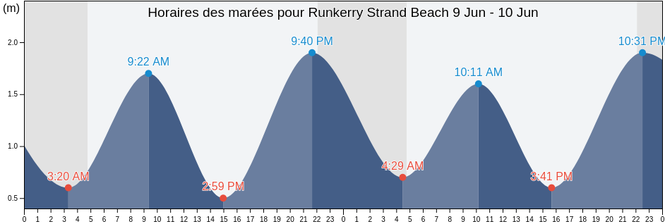 Horaires des marées pour Runkerry Strand Beach, Causeway Coast and Glens, Northern Ireland, United Kingdom