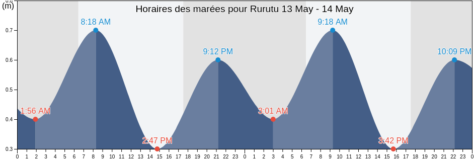 Horaires des marées pour Rurutu, Îles Australes, French Polynesia