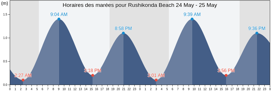 Horaires des marées pour Rushikonda Beach, Vishākhapatnam, Andhra Pradesh, India