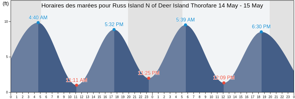 Horaires des marées pour Russ Island N of Deer Island Thorofare, Knox County, Maine, United States