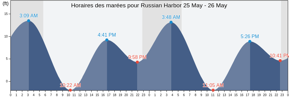Horaires des marées pour Russian Harbor, Kodiak Island Borough, Alaska, United States