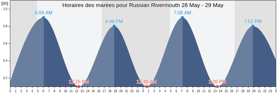 Horaires des marées pour Russian Rivermouth, Fatu-Hiva, Îles Marquises, French Polynesia