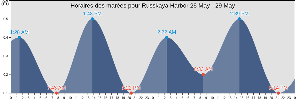Horaires des marées pour Russkaya Harbor, Hopen, Svalbard, Svalbard and Jan Mayen