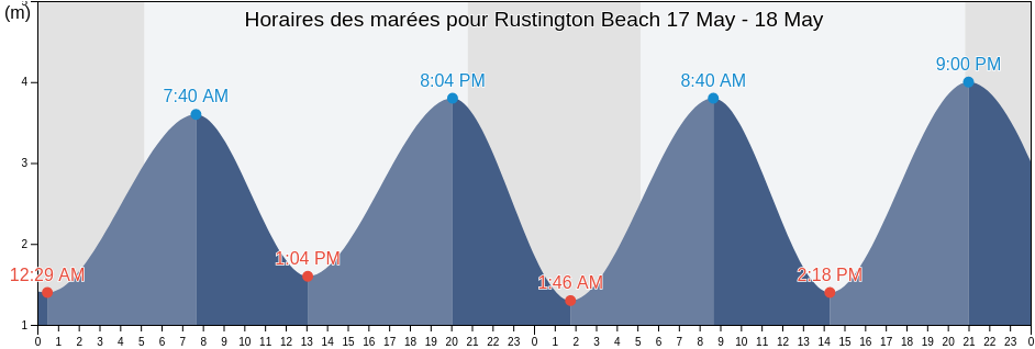 Horaires des marées pour Rustington Beach, West Sussex, England, United Kingdom