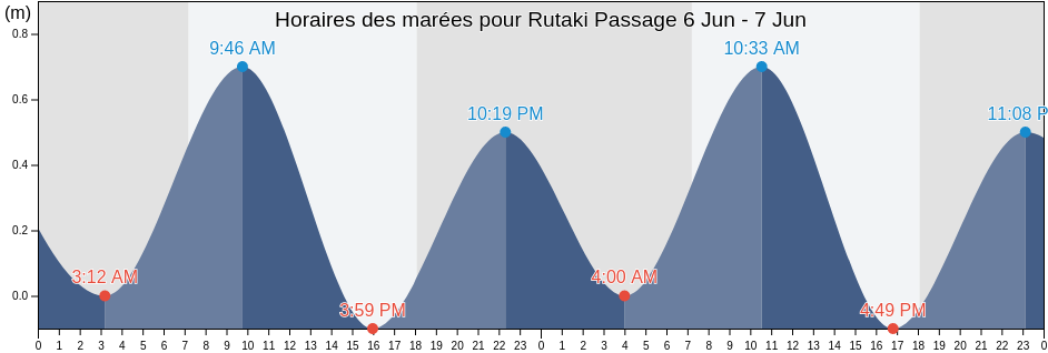 Horaires des marées pour Rutaki Passage, Rimatara, Îles Australes, French Polynesia