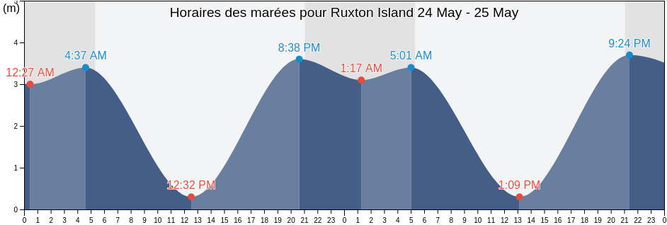 Horaires des marées pour Ruxton Island, Cowichan Valley Regional District, British Columbia, Canada