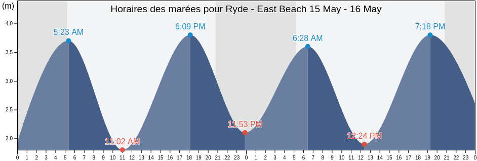 Horaires des marées pour Ryde - East Beach, Portsmouth, England, United Kingdom