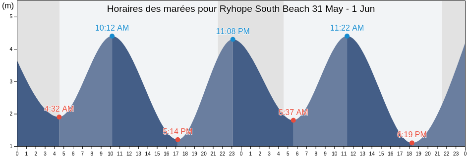 Horaires des marées pour Ryhope South Beach, Sunderland, England, United Kingdom