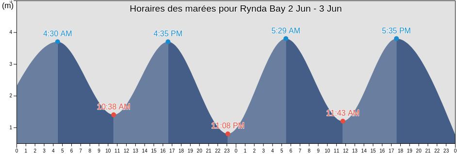 Horaires des marées pour Rynda Bay, Lovozerskiy Rayon, Murmansk, Russia