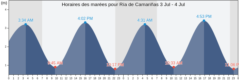 Horaires des marées pour Ría de Camariñas, Provincia da Coruña, Galicia, Spain
