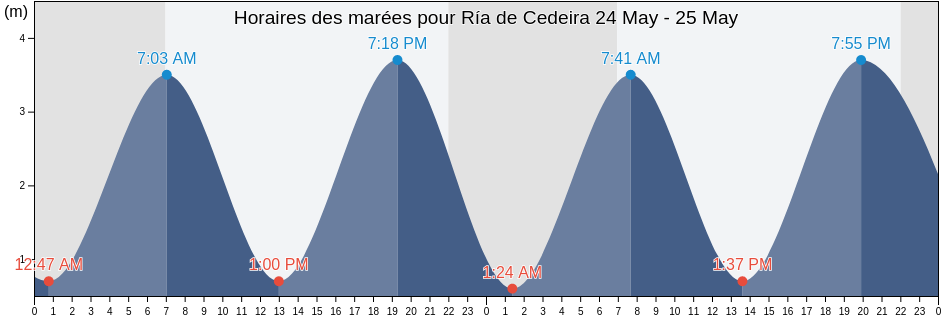 Horaires des marées pour Ría de Cedeira, Provincia da Coruña, Galicia, Spain