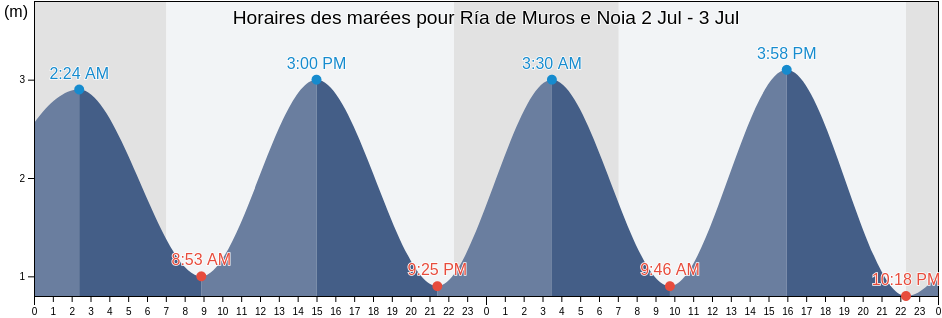 Horaires des marées pour Ría de Muros e Noia, Provincia da Coruña, Galicia, Spain