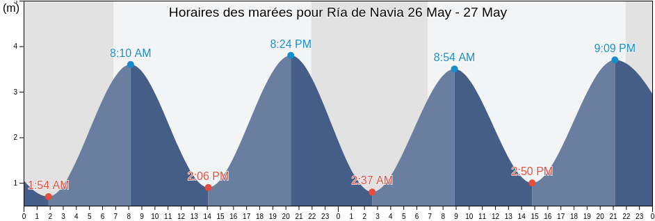Horaires des marées pour Ría de Navia, Province of Asturias, Asturias, Spain