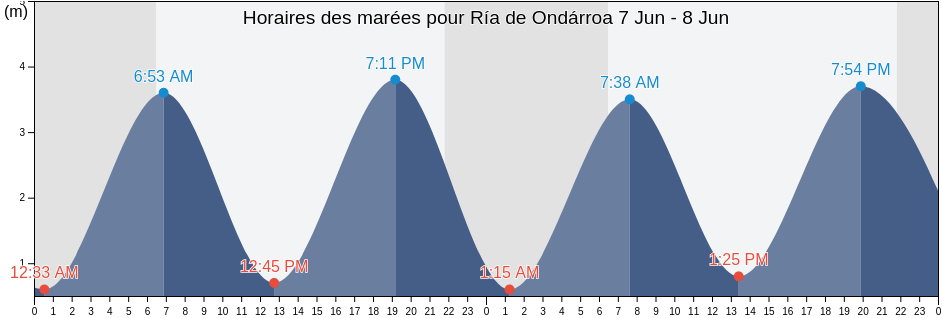 Horaires des marées pour Ría de Ondárroa, Spain