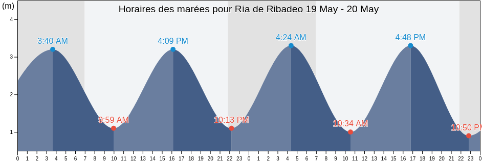 Horaires des marées pour Ría de Ribadeo, Asturias, Spain