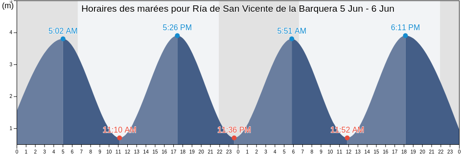 Horaires des marées pour Ría de San Vicente de la Barquera, Provincia de Cantabria, Cantabria, Spain