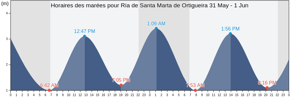 Horaires des marées pour Ría de Santa Marta de Ortigueira, Provincia da Coruña, Galicia, Spain