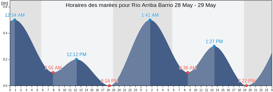 Horaires des marées pour Río Arriba Barrio, Fajardo, Puerto Rico