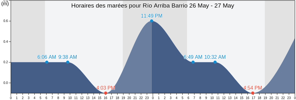 Horaires des marées pour Río Arriba Barrio, Vega Baja, Puerto Rico