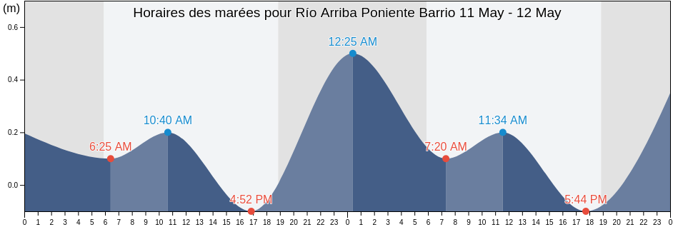 Horaires des marées pour Río Arriba Poniente Barrio, Manatí, Puerto Rico