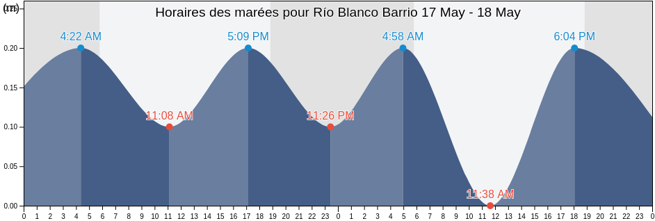 Horaires des marées pour Río Blanco Barrio, Naguabo, Puerto Rico