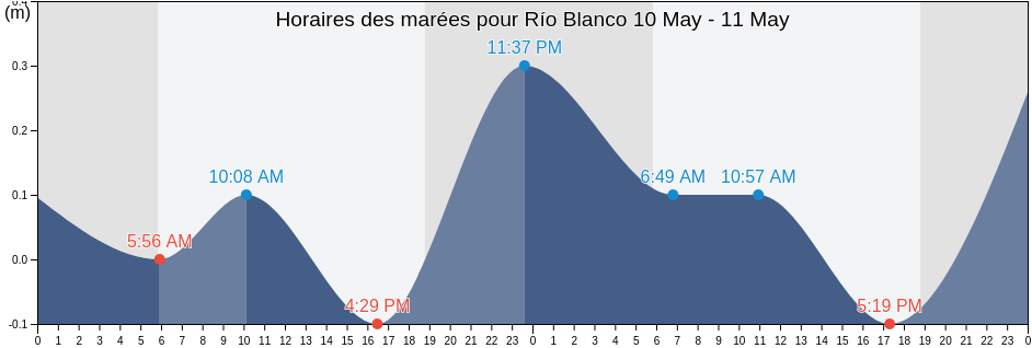 Horaires des marées pour Río Blanco, Río Blanco Barrio, Naguabo, Puerto Rico