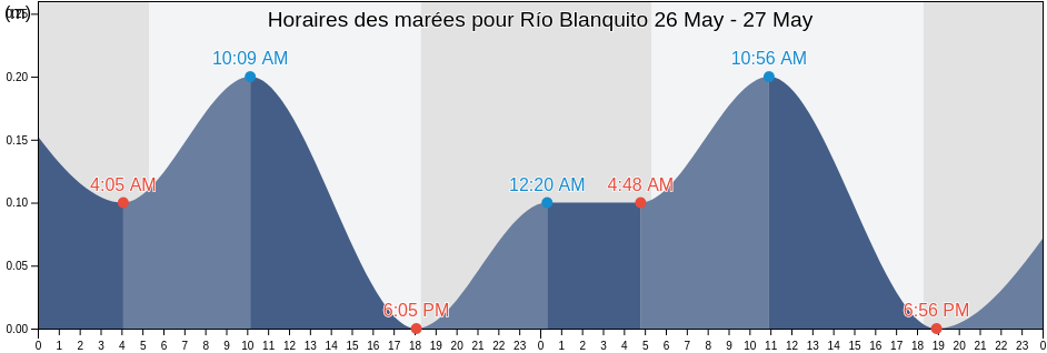 Horaires des marées pour Río Blanquito, Cortés, Honduras
