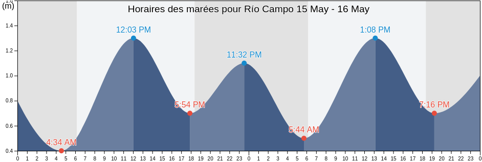 Horaires des marées pour Río Campo, Litoral, Equatorial Guinea