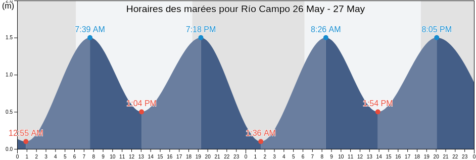 Horaires des marées pour Río Campo, Río Campo, Litoral, Equatorial Guinea