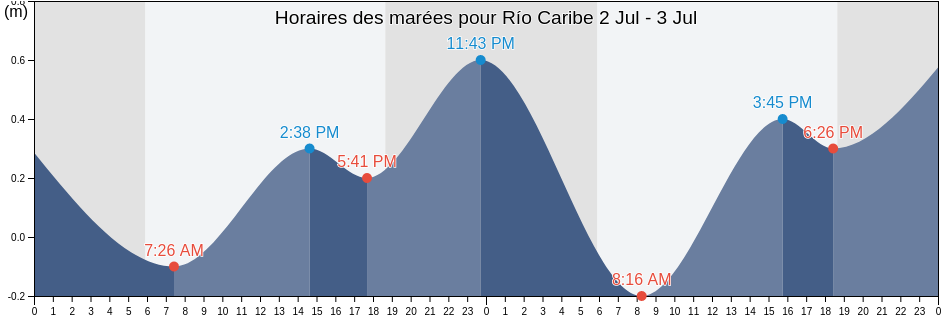 Horaires des marées pour Río Caribe, Municipio Arismendi, Sucre, Venezuela