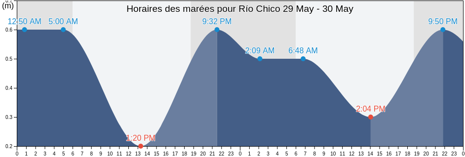Horaires des marées pour Río Chico, Municipio Páez, Miranda, Venezuela