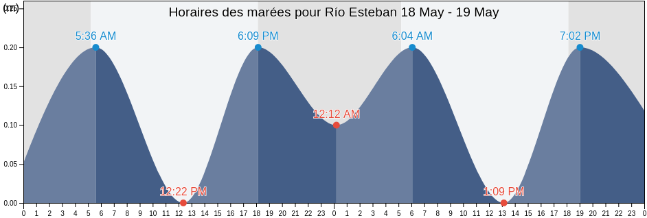 Horaires des marées pour Río Esteban, Balfate, Colón, Honduras