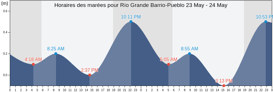 Horaires des marées pour Río Grande Barrio-Pueblo, Río Grande, Puerto Rico