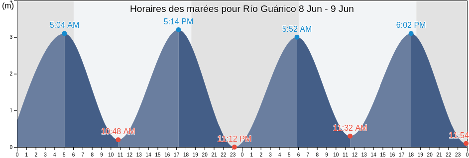 Horaires des marées pour Río Guánico, Los Santos, Panama
