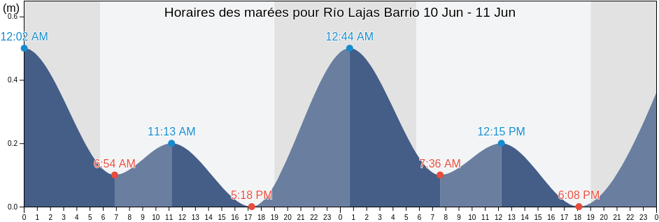 Horaires des marées pour Río Lajas Barrio, Toa Alta, Puerto Rico