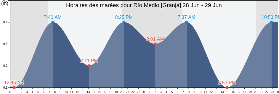 Horaires des marées pour Río Medio [Granja], Veracruz, Veracruz, Mexico