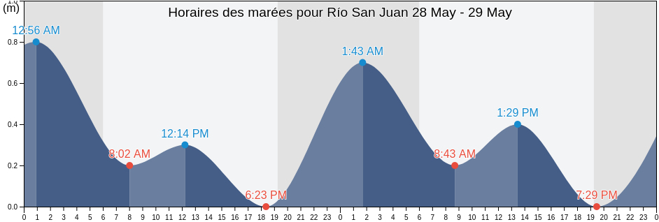 Horaires des marées pour Río San Juan, María Trinidad Sánchez, Dominican Republic
